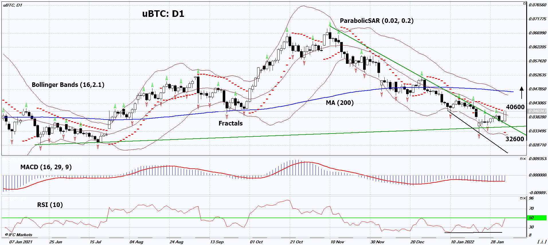 BTCUSD Chart Analysis BTCUSD Chart Analysis