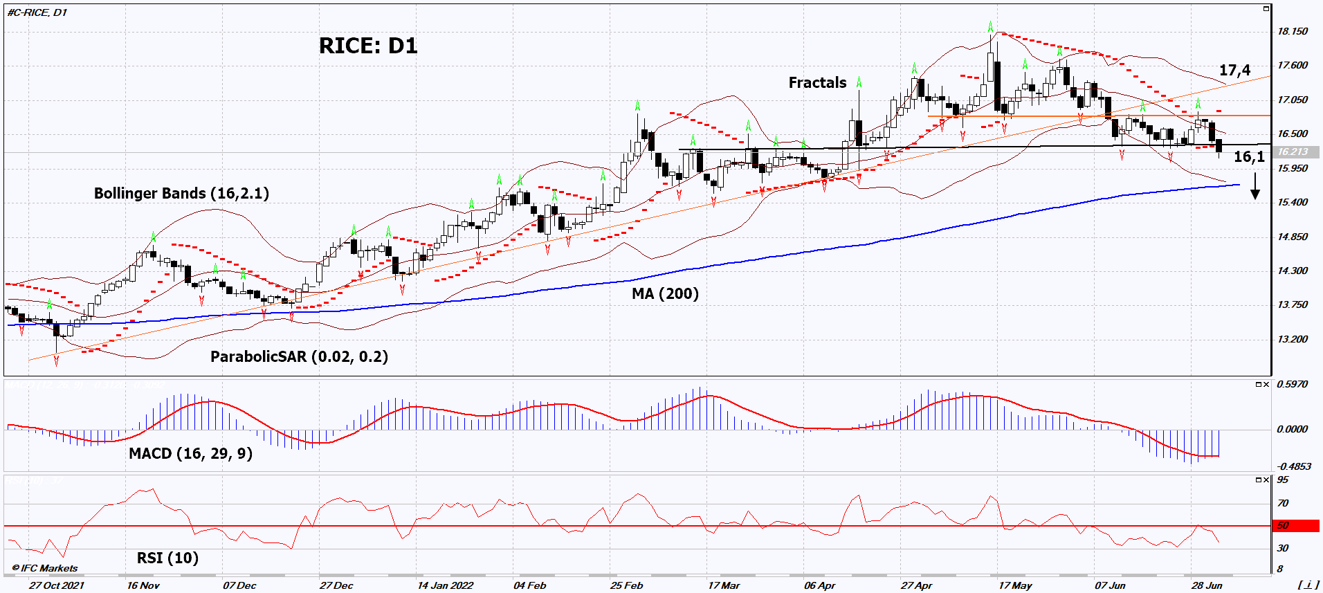 Rough Rice Chart Analysis Rough Rice Chart Analysis