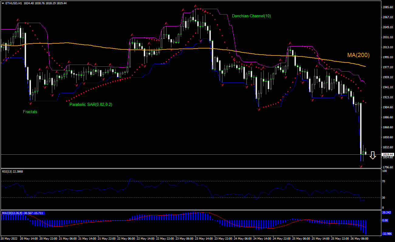 ETHUSD Chart Analysis ETHUSD Chart Analysis