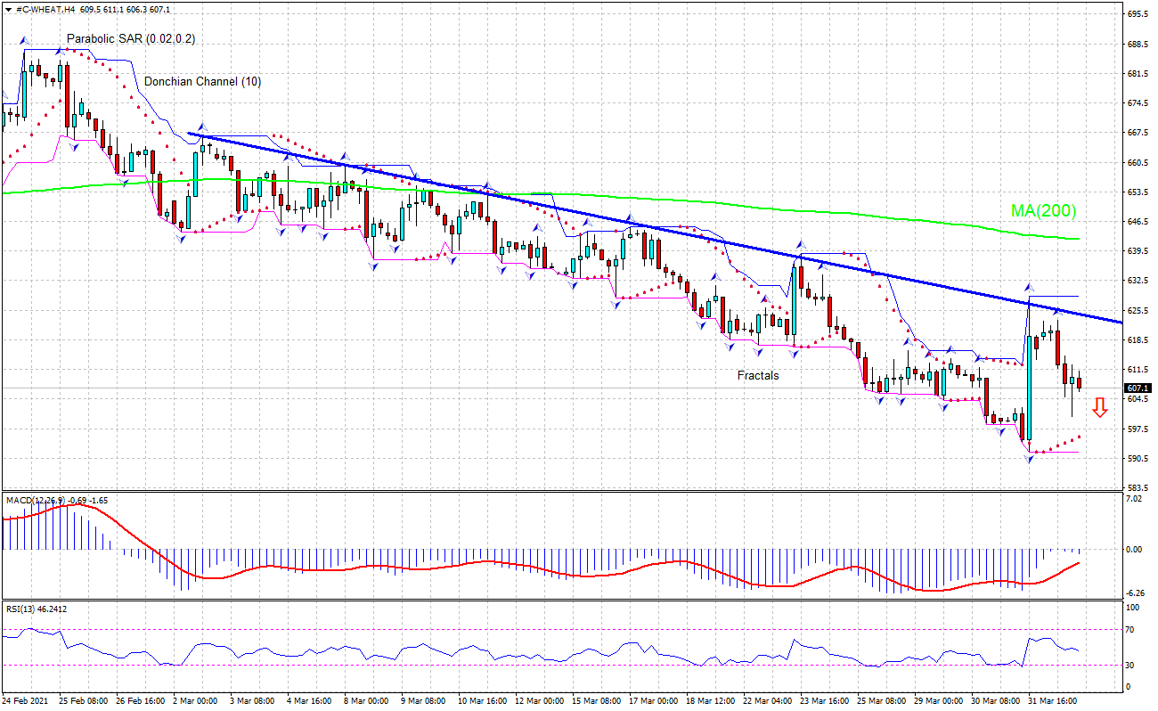 Wheat Chart Analysis Wheat Chart Analysis