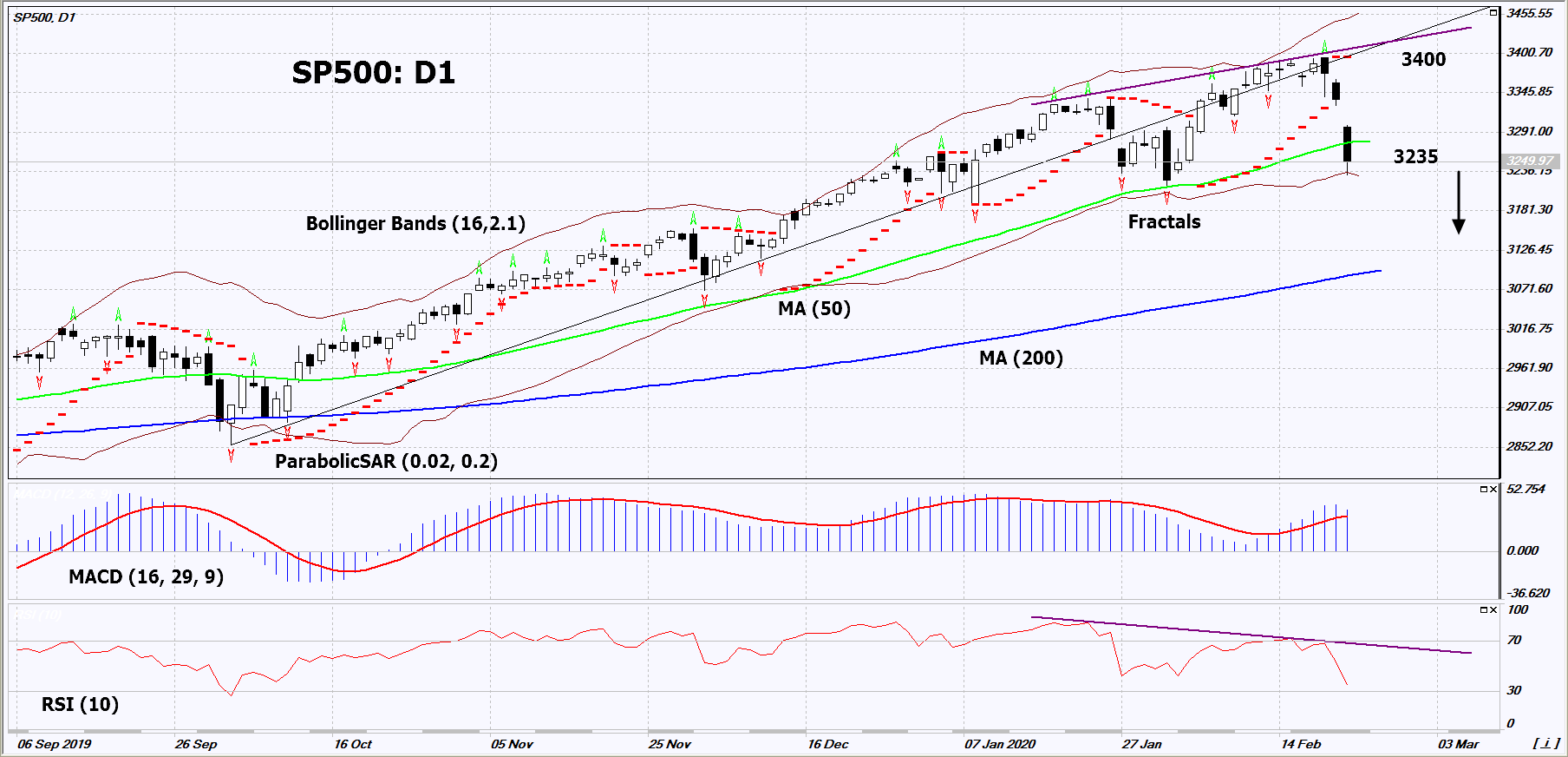 S&P 500 Index Chart Analysis S&P 500 Index Chart Analysis