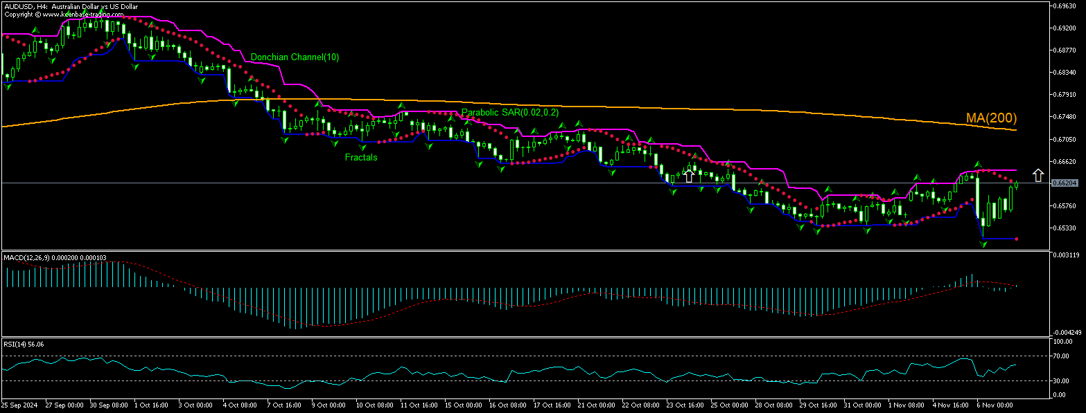AUD/USD Chart Analysis AUD/USD Chart Analysis