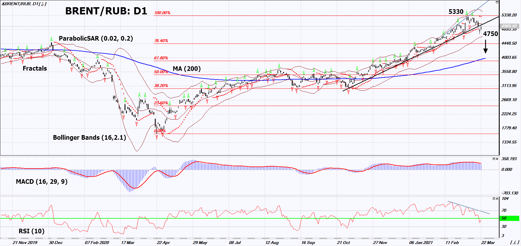 Brent RUB Chart Analysis Brent RUB Chart Analysis