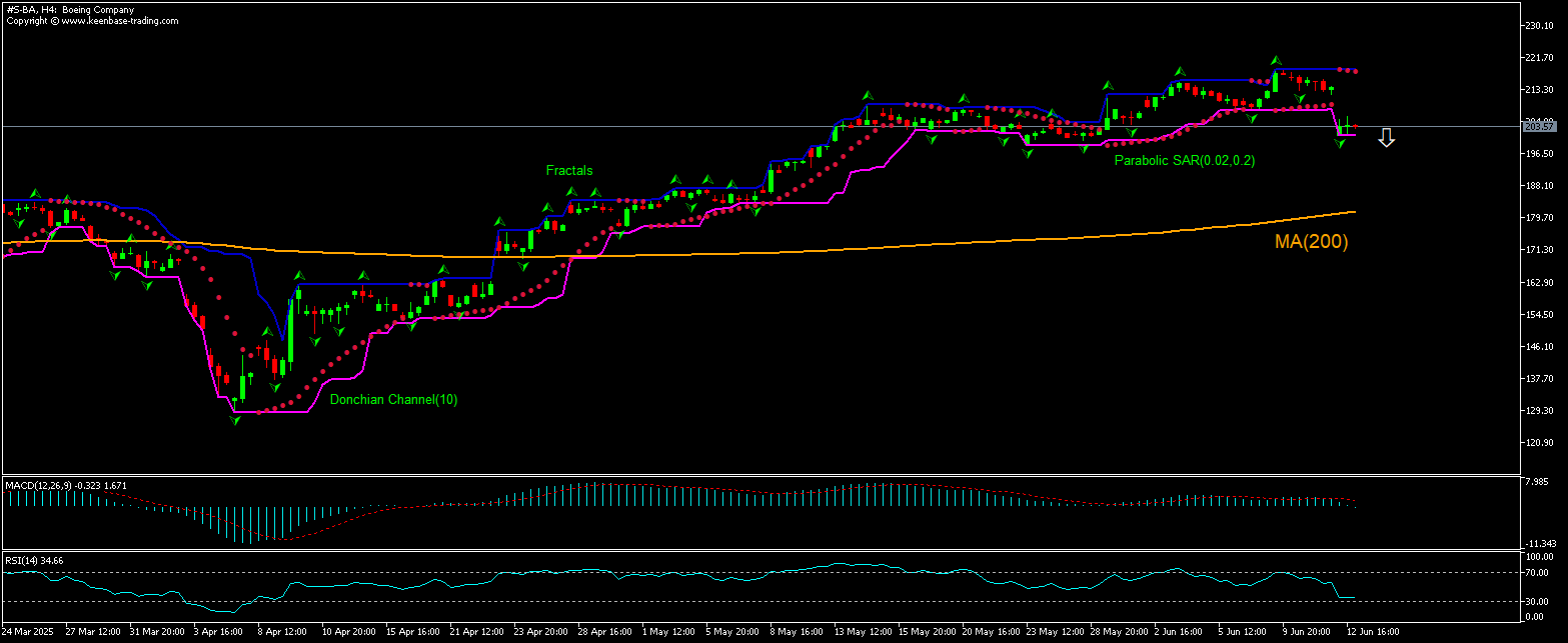 Boeing Grafik analizi Boeing Grafik analizi