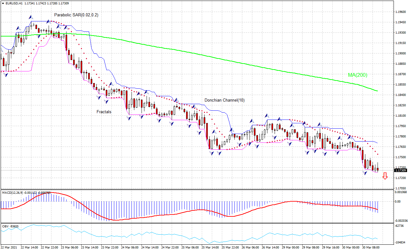 EUR/USD Chart Analysis EUR/USD Chart Analysis