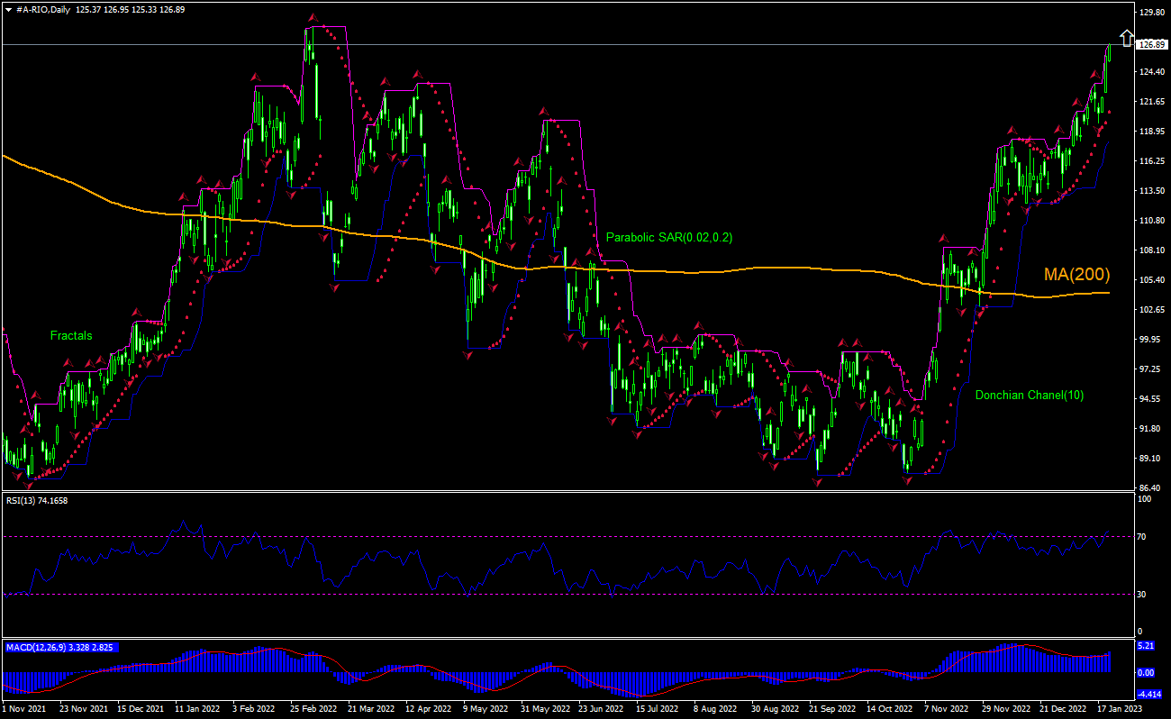 Rio Tinto Ltd Chart Analysis Rio Tinto Ltd Chart Analysis