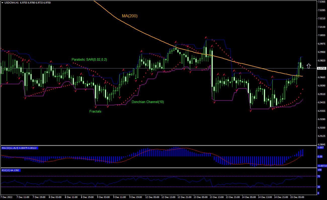 USD/CNH Chart Analysis USD/CNH Chart Analysis