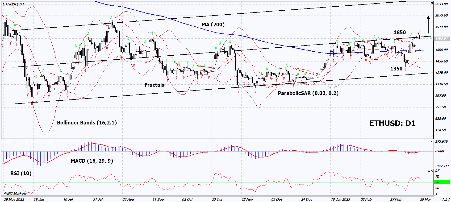 ETHUSD Chart Analysis ETHUSD Chart Analysis