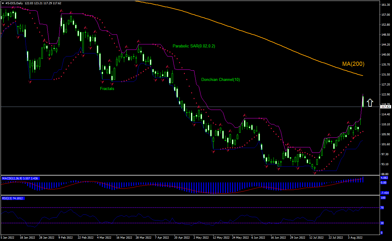Disney Chart Analysis Disney Chart Analysis