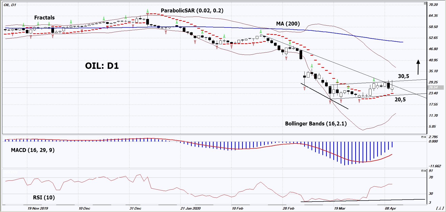 WTI ham petrol Grafik analizi WTI ham petrol Grafik analizi