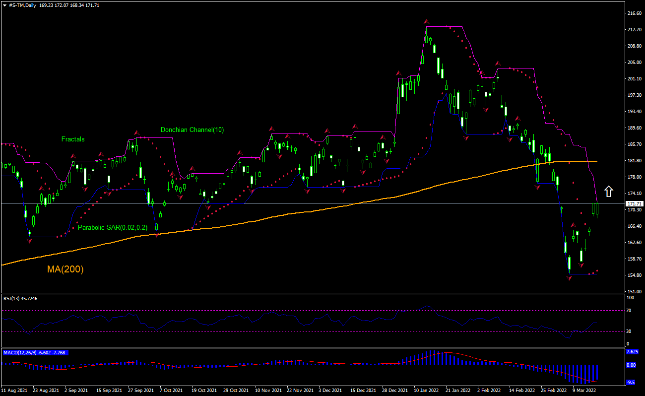 Toyota Motor Chart Analysis Toyota Motor Chart Analysis