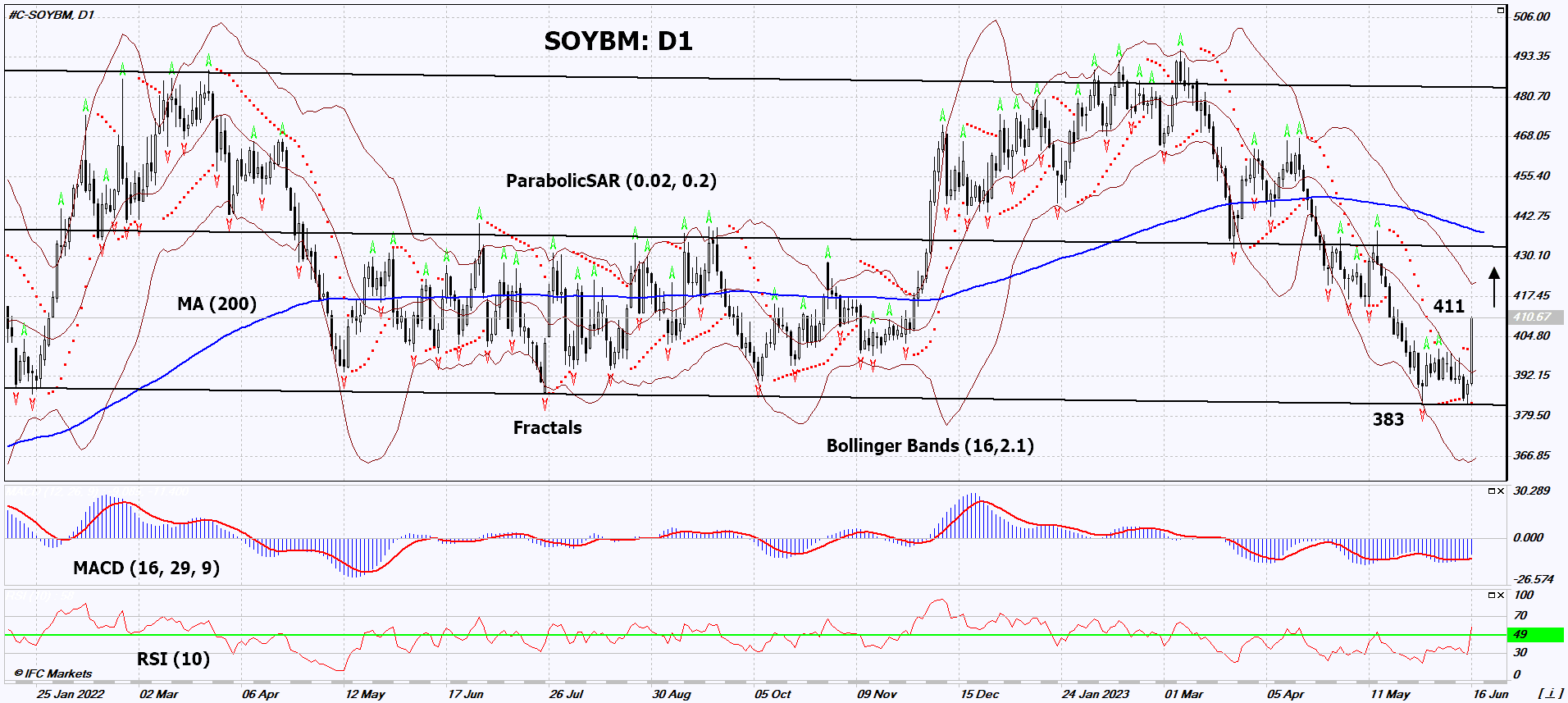 Soybean Meal Chart Analysis Soybean Meal Chart Analysis