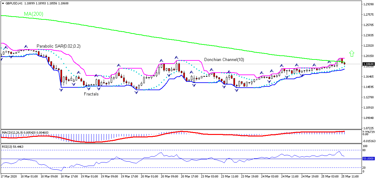 GBP/USD Chart Analysis GBP/USD Chart Analysis