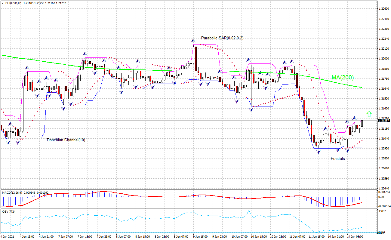 EUR/USD Chart Analysis EUR/USD Chart Analysis