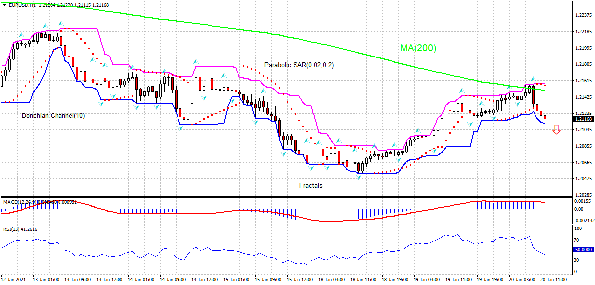 EUR/USD Chart Analysis EUR/USD Chart Analysis