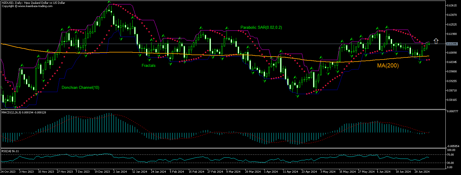 NZD/USD Chart Analysis NZD/USD Chart Analysis