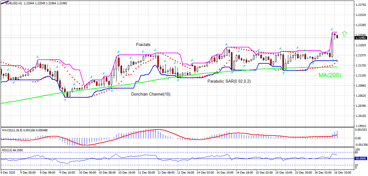 EUR/USD Chart Analysis EUR/USD Chart Analysis