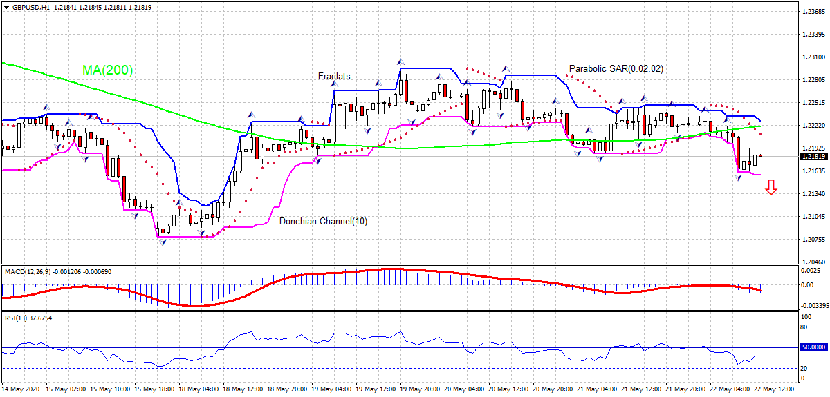 GBP/USD Chart Analysis GBP/USD Chart Analysis