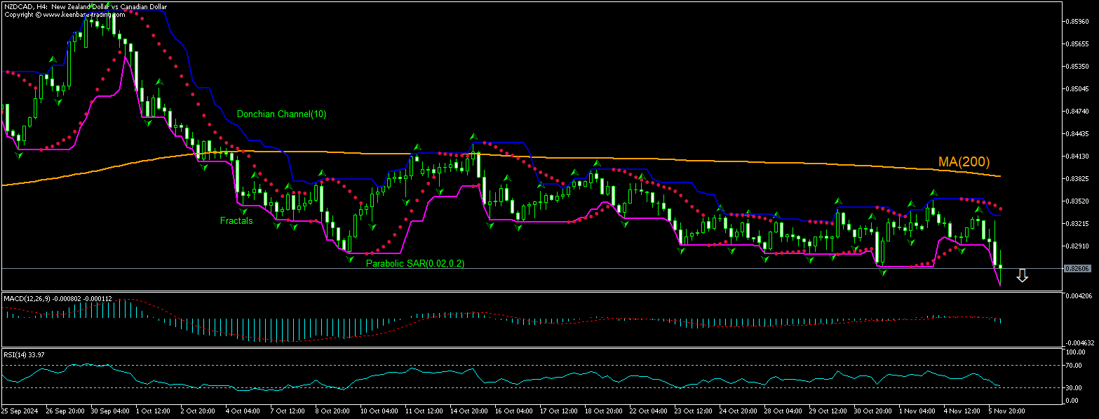 NZD/CAD Chart Analysis NZD/CAD Chart Analysis