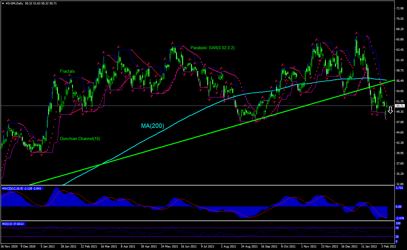 GM Chart Analysis GM Chart Analysis