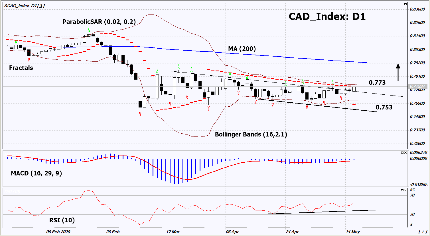 CAD Index Chart Analysis CAD Index Chart Analysis