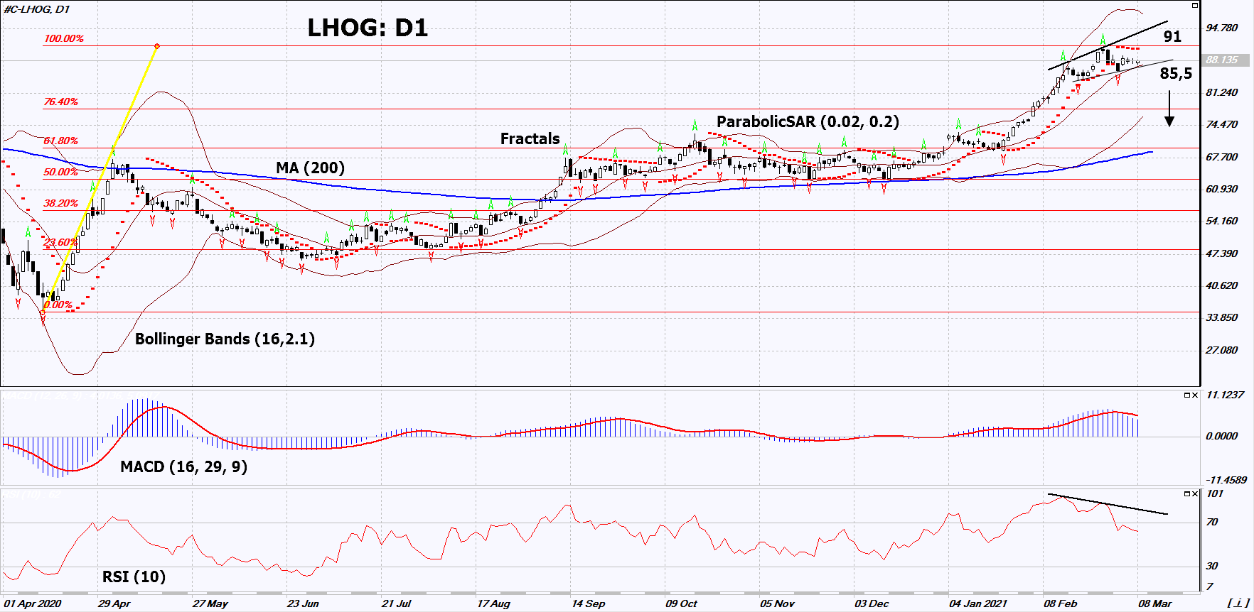 Lean Hog Chart Analysis Lean Hog Chart Analysis