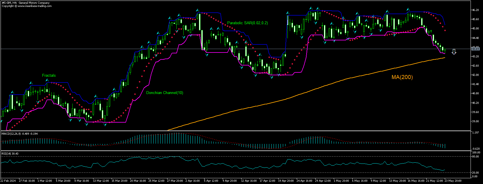 GM Chart Analysis GM Chart Analysis