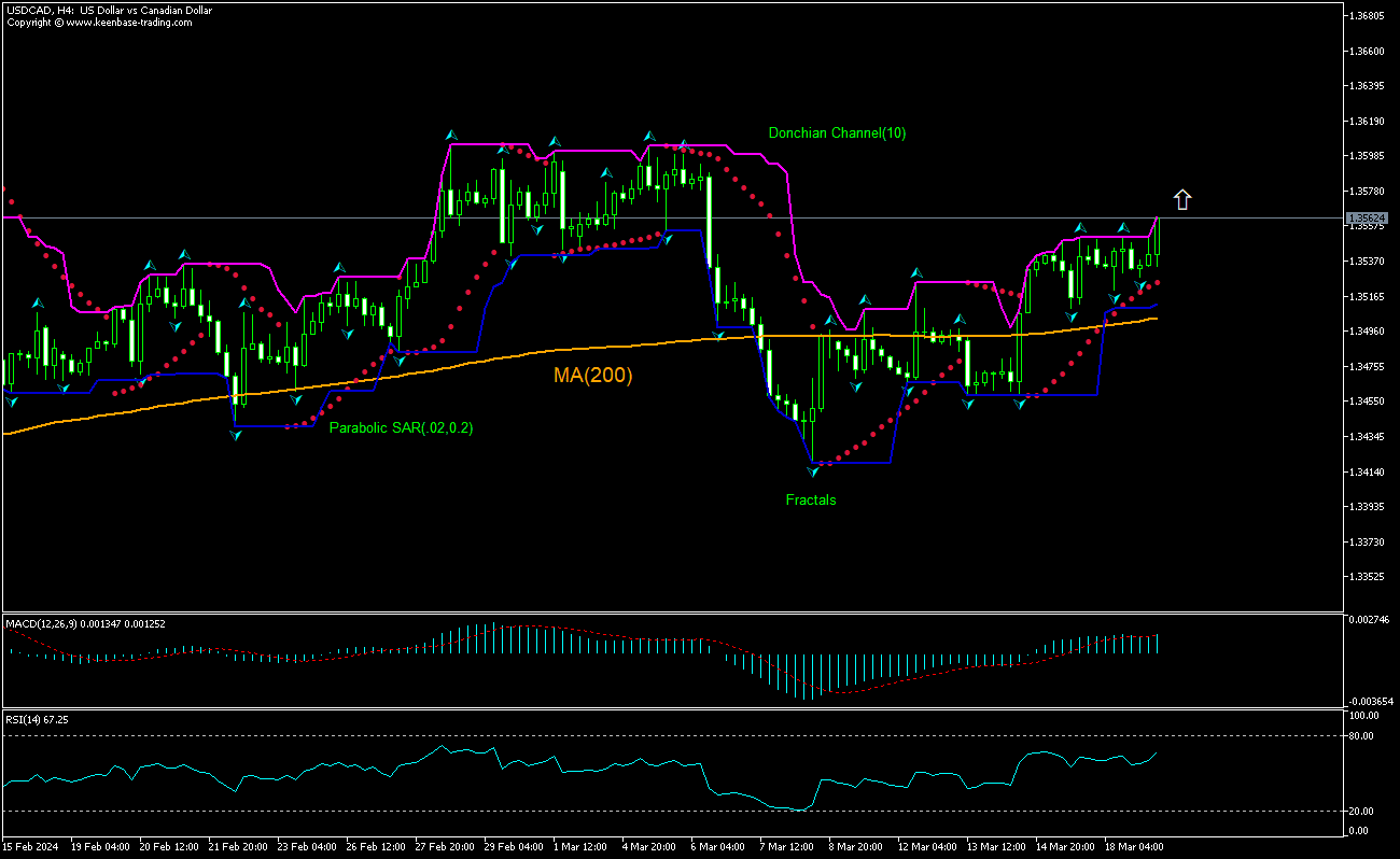 USD/CAD Chart Analysis USD/CAD Chart Analysis