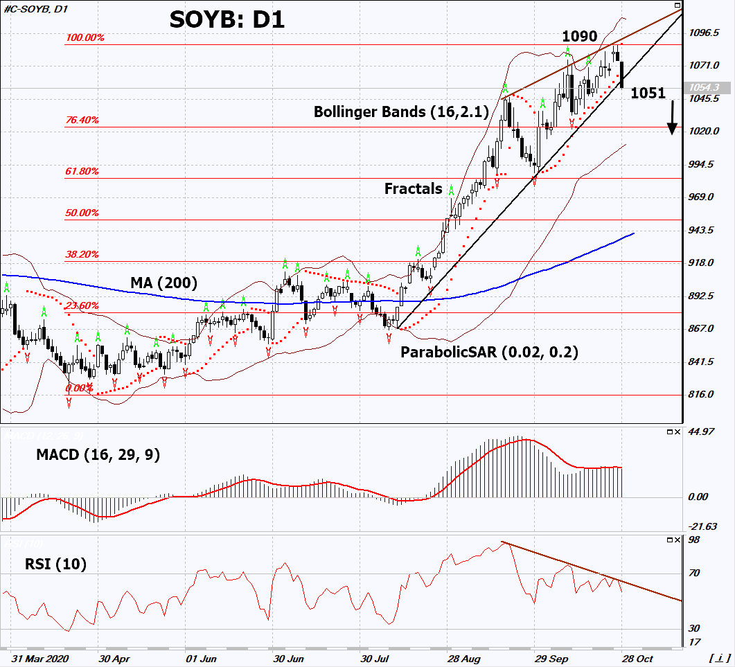 Soybean Chart Analysis Soybean Chart Analysis