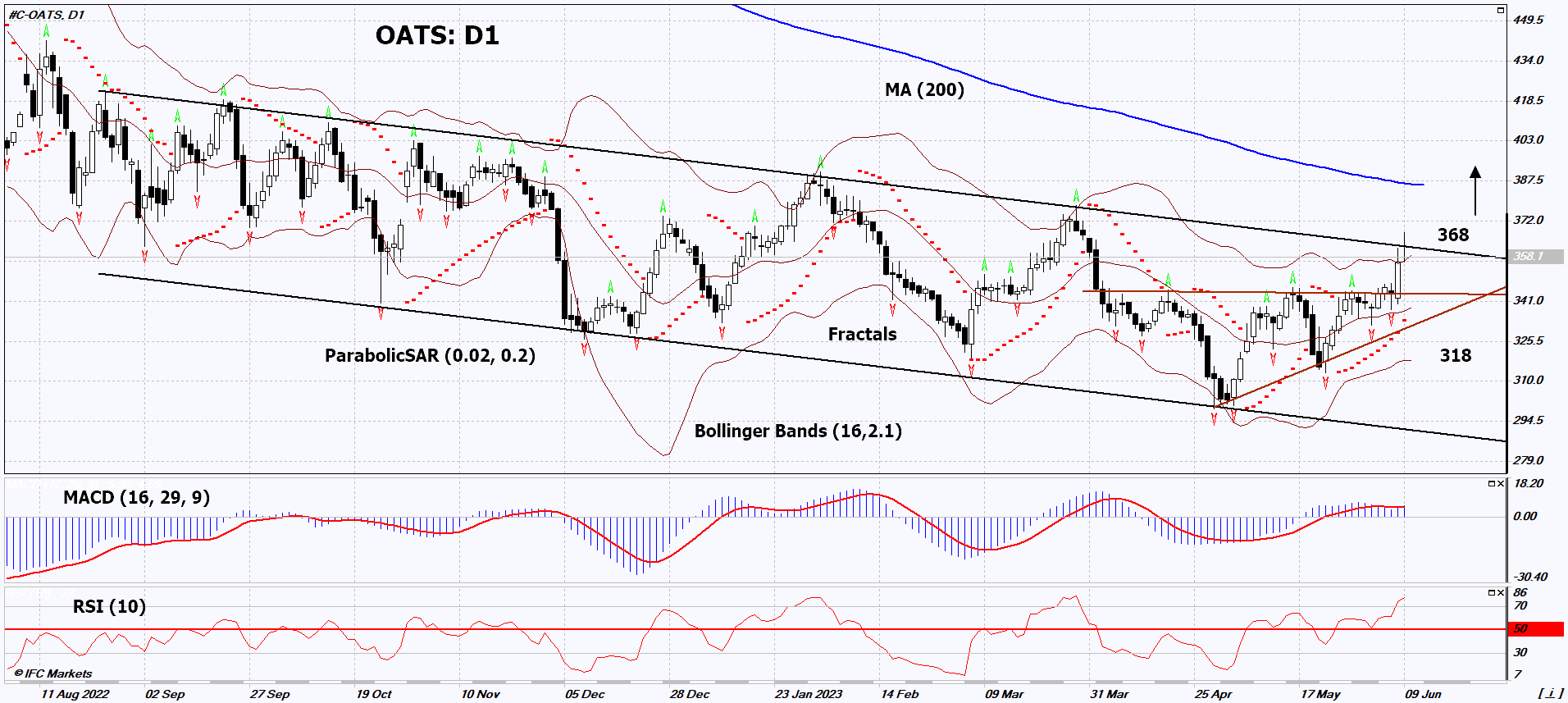 Oats Chart Analysis Oats Chart Analysis