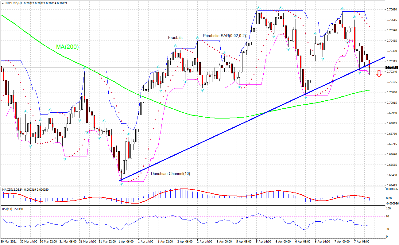 NZD/USD Chart Analysis NZD/USD Chart Analysis