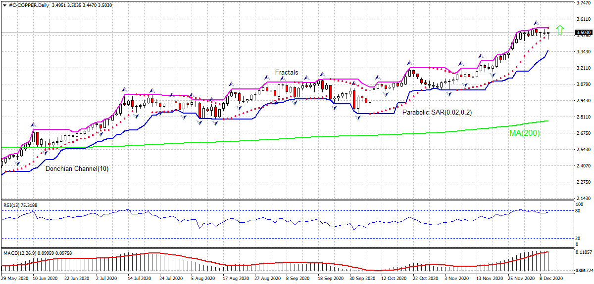 Copper Chart Analysis Copper Chart Analysis