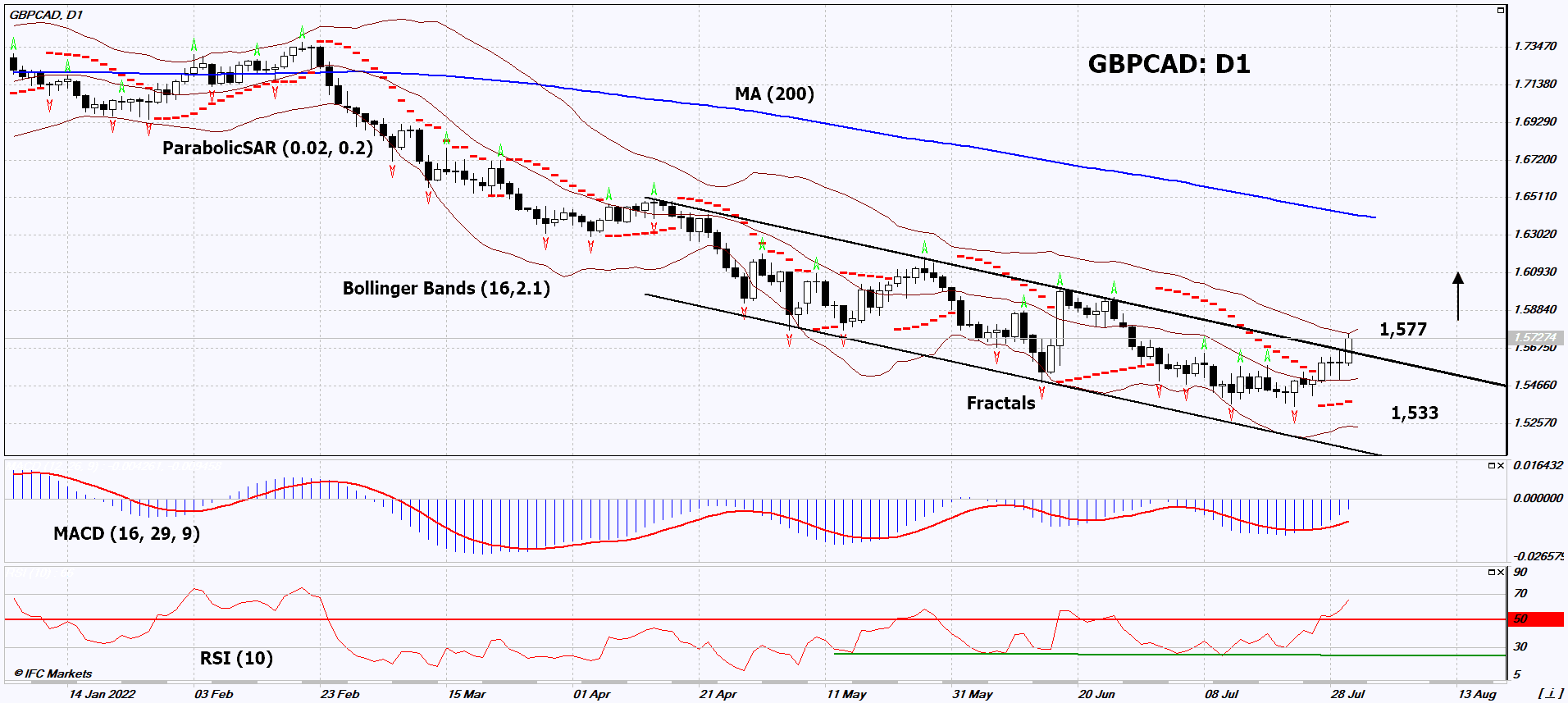 GBP/CAD Chart Analysis GBP/CAD Chart Analysis