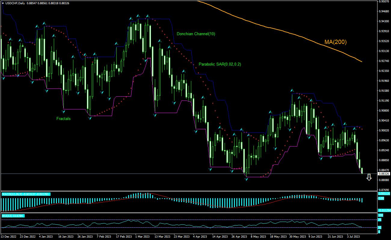 USD/CHF Chart Analysis USD/CHF Chart Analysis