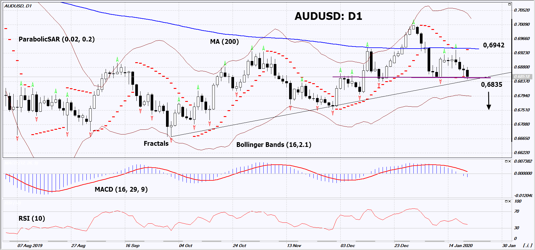 AUD/USD Chart Analysis AUD/USD Chart Analysis