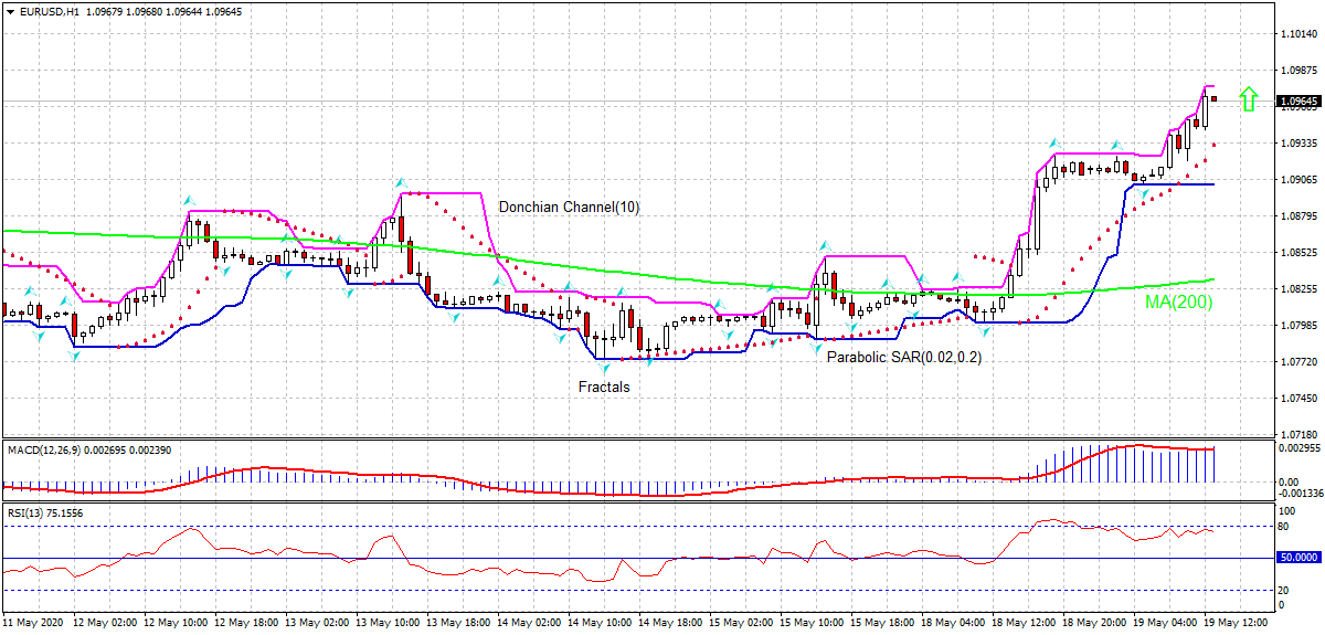 EUR/USD Chart Analysis EUR/USD Chart Analysis