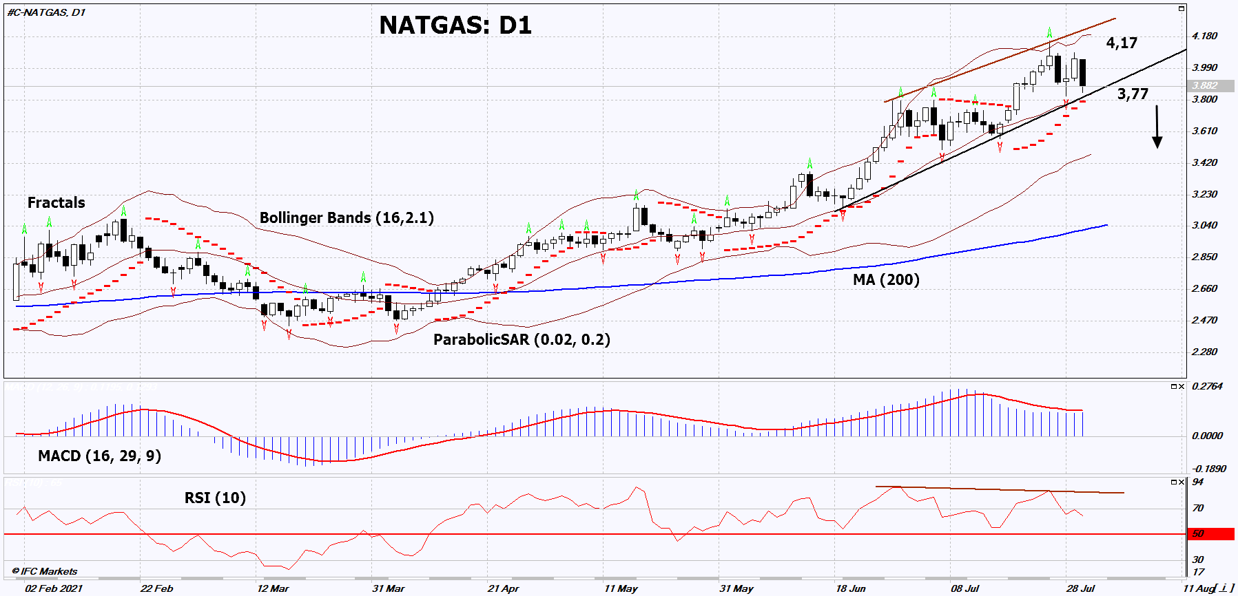 Natural Gas Chart Analysis Natural Gas Chart Analysis