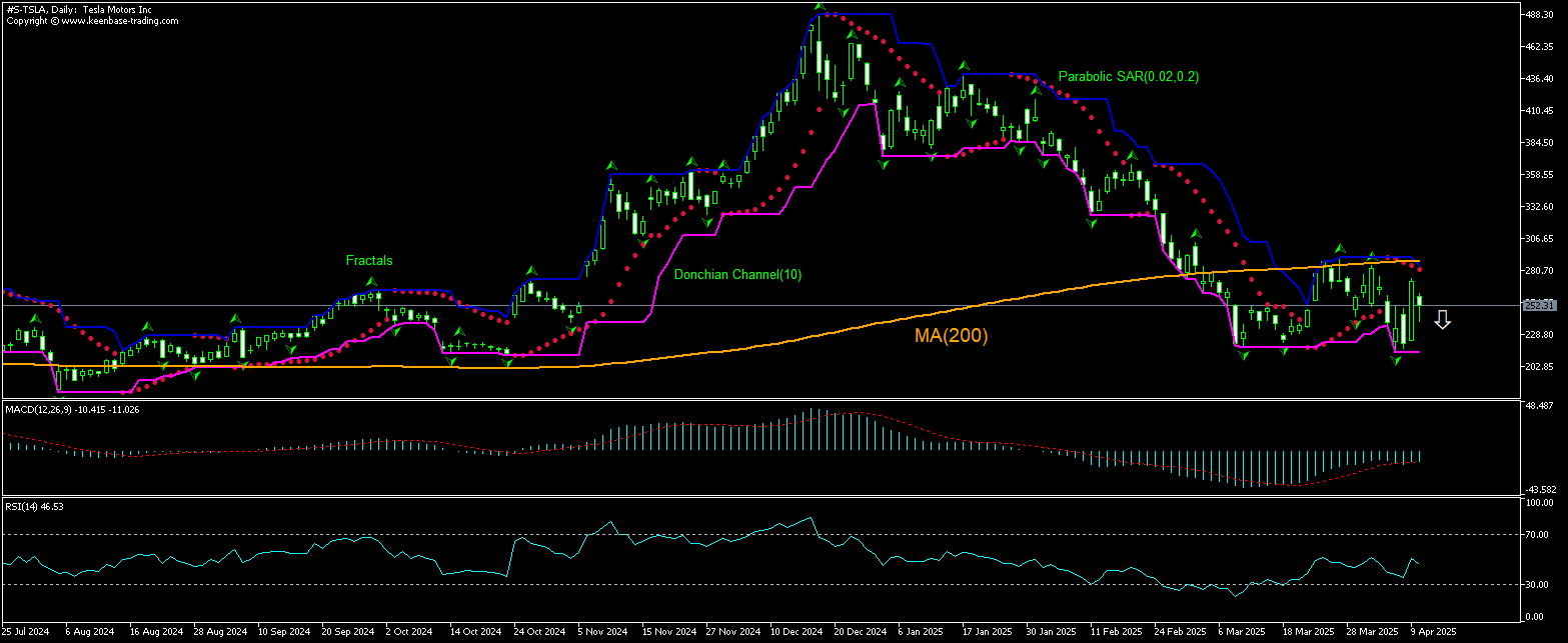 Tesla Chart Analysis Tesla Chart Analysis