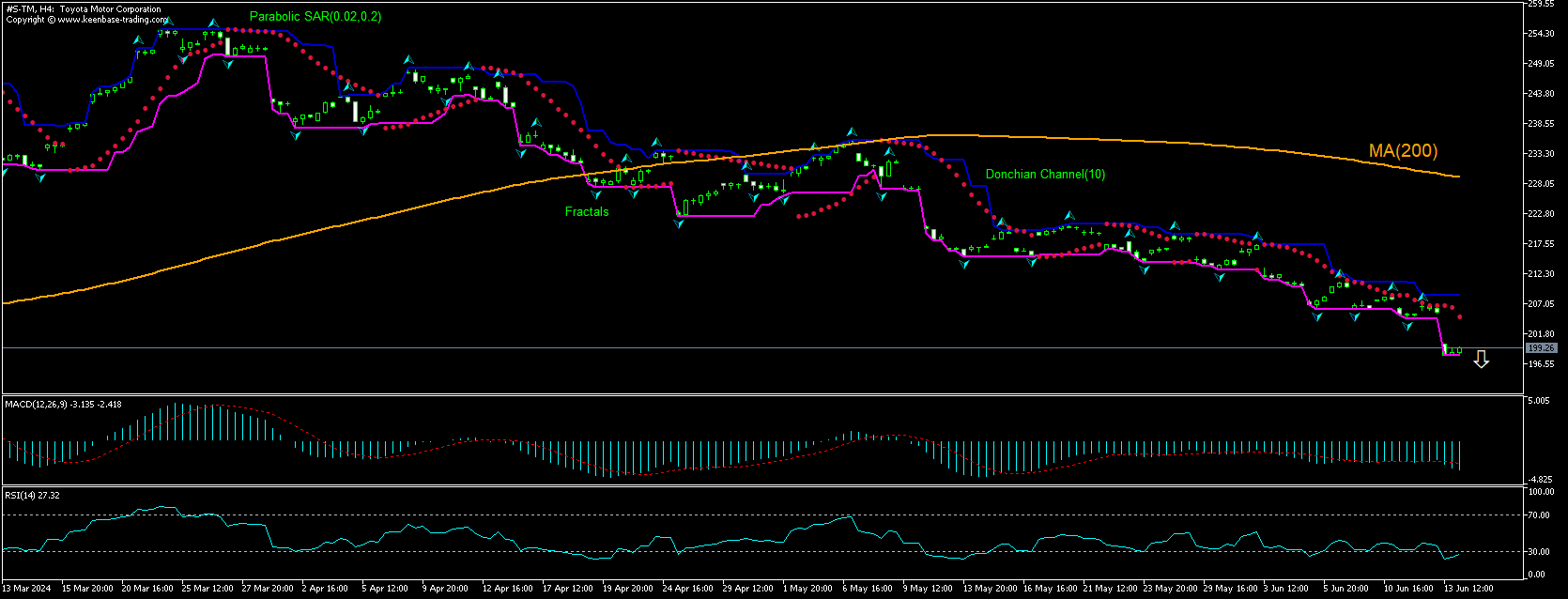Toyota Motor Chart Analysis Toyota Motor Chart Analysis