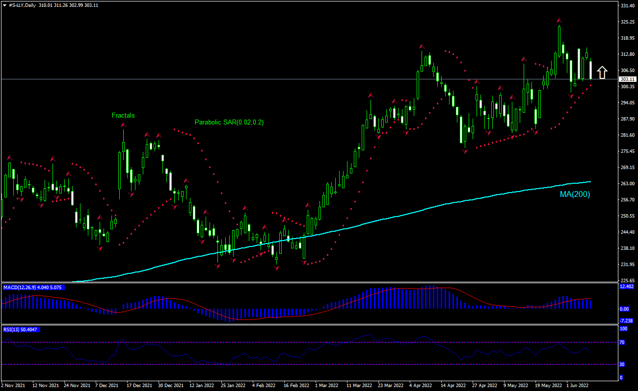Eli Lilly Chart Analysis Eli Lilly Chart Analysis