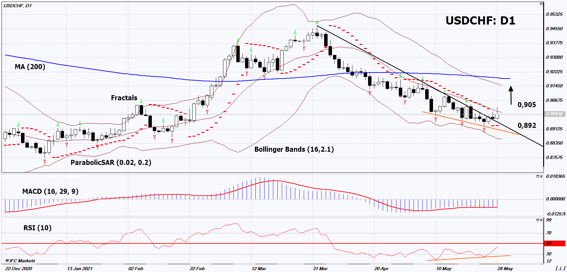 USD/CHF Chart Analysis USD/CHF Chart Analysis