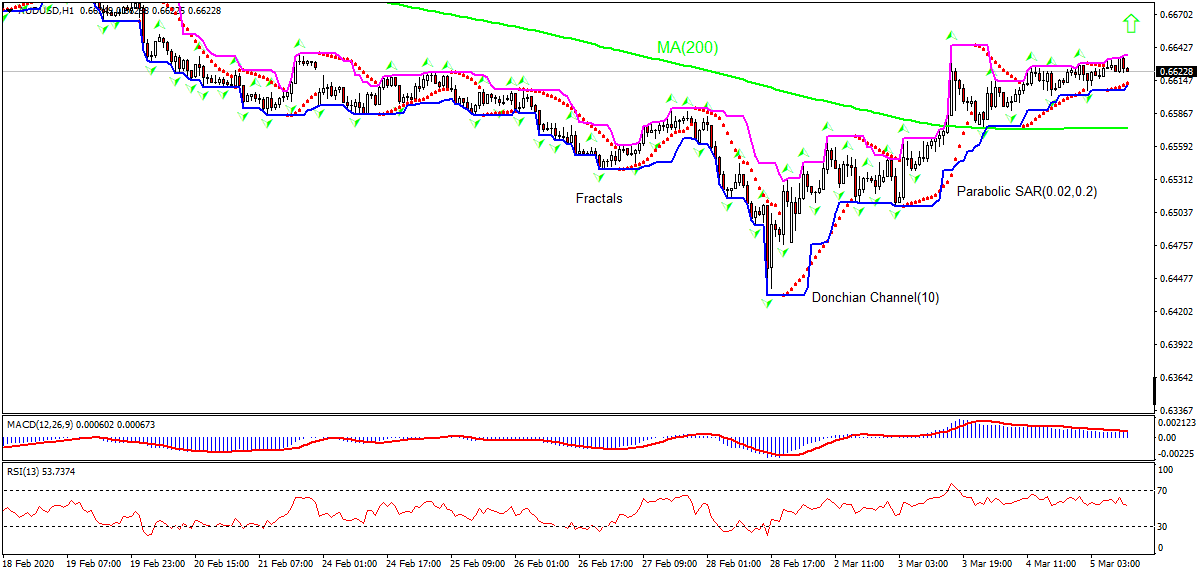 AUD/USD Chart Analysis AUD/USD Chart Analysis