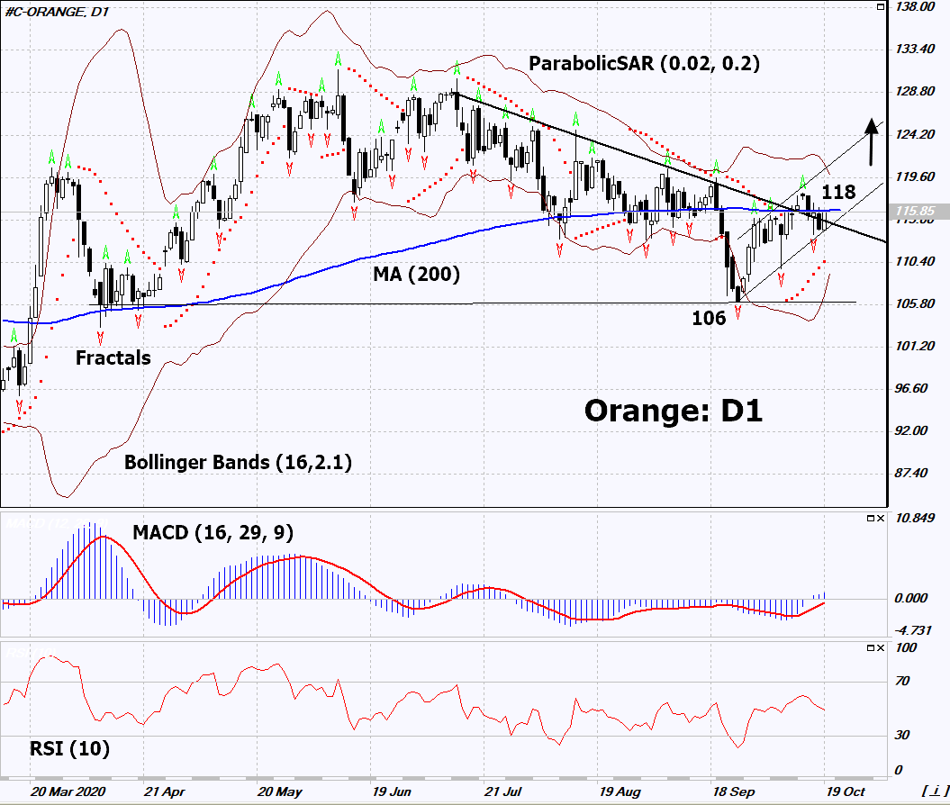 Orange Juice Chart Analysis Orange Juice Chart Analysis