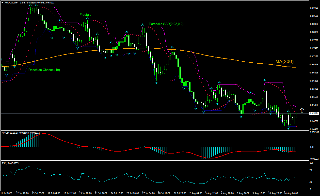 AUD/USD Chart Analysis AUD/USD Chart Analysis