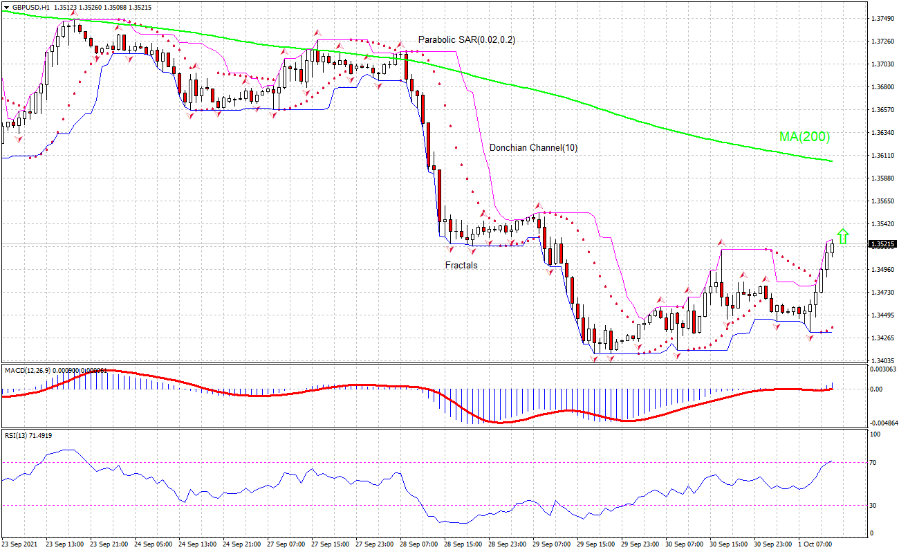 GBP/USD Chart Analysis GBP/USD Chart Analysis