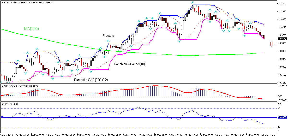 EUR/USD Chart Analysis EUR/USD Chart Analysis