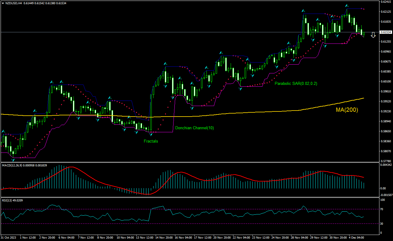 NZD/USD Chart Analysis NZD/USD Chart Analysis