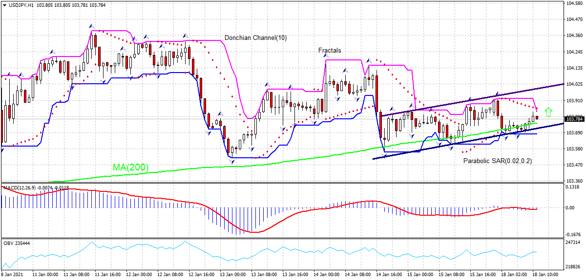 USD/JPY Chart Analysis USD/JPY Chart Analysis