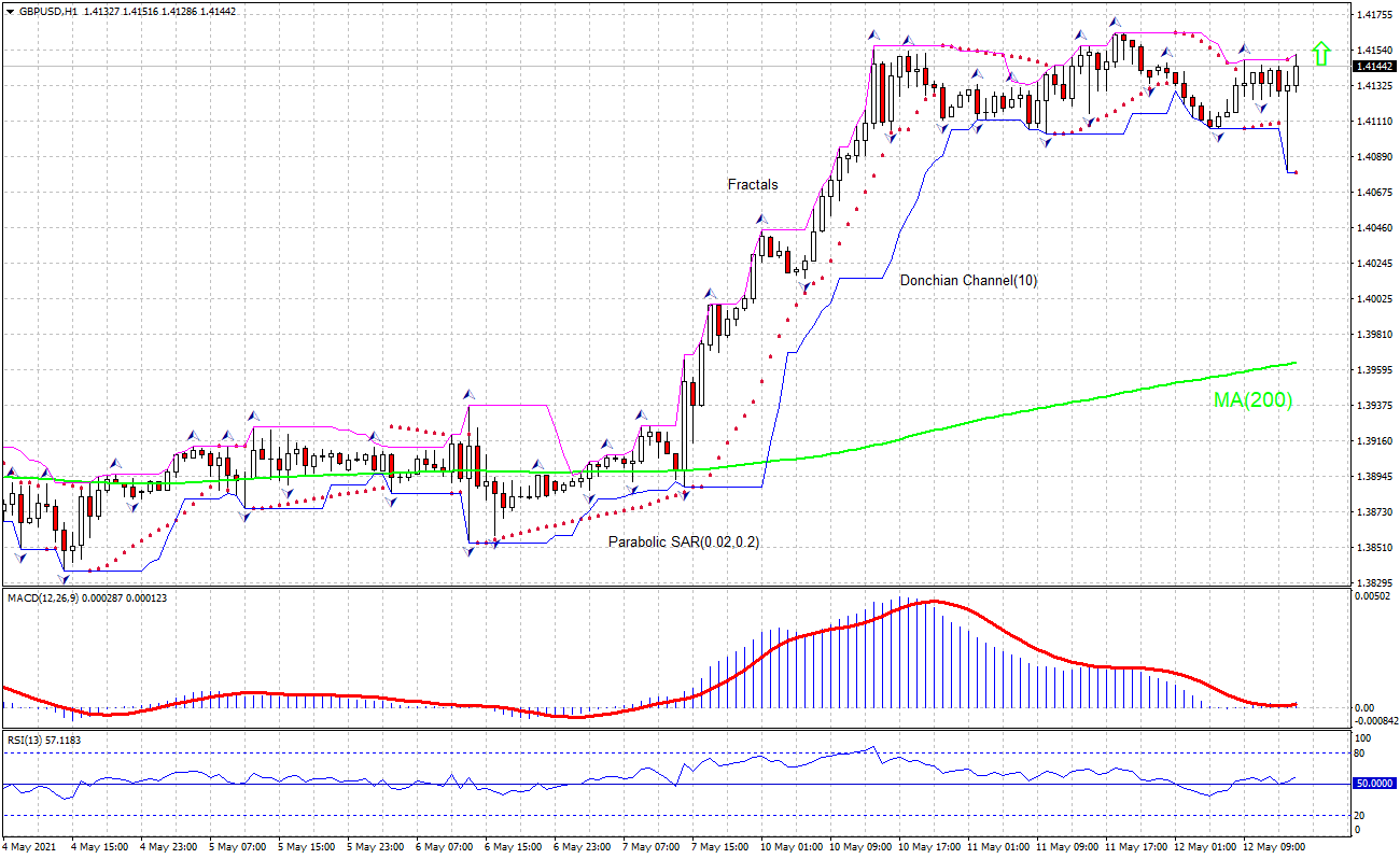 GBP/USD Chart Analysis GBP/USD Chart Analysis