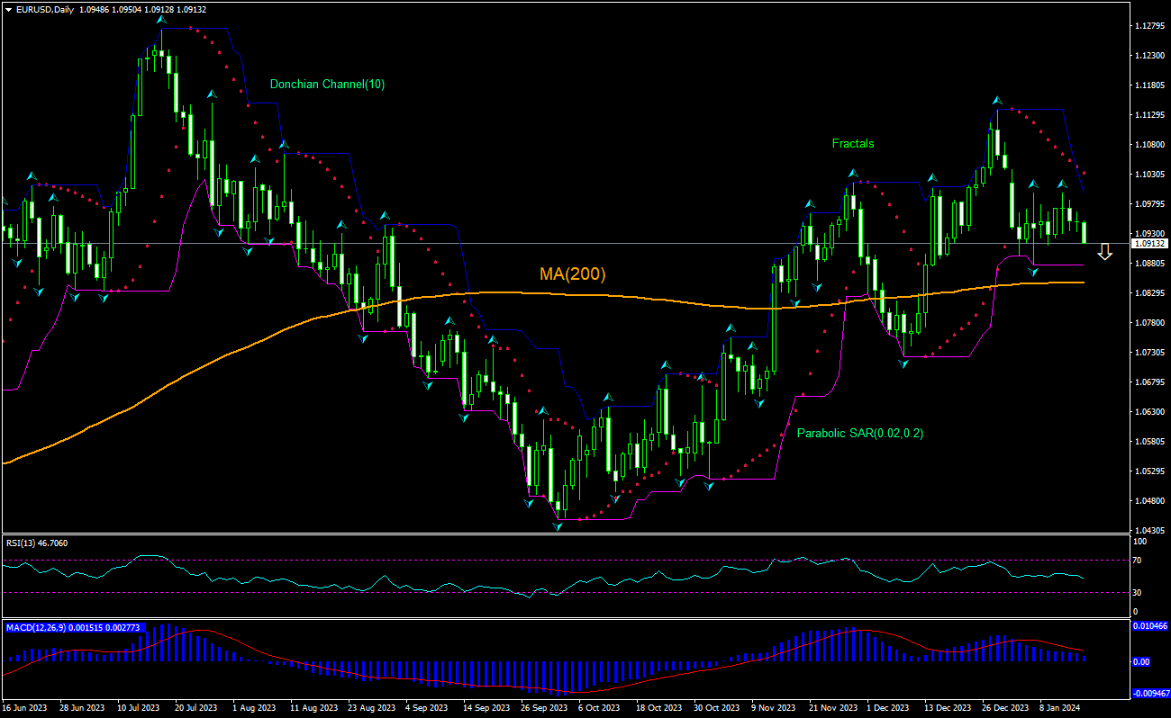 EUR/USD Chart Analysis EUR/USD Chart Analysis